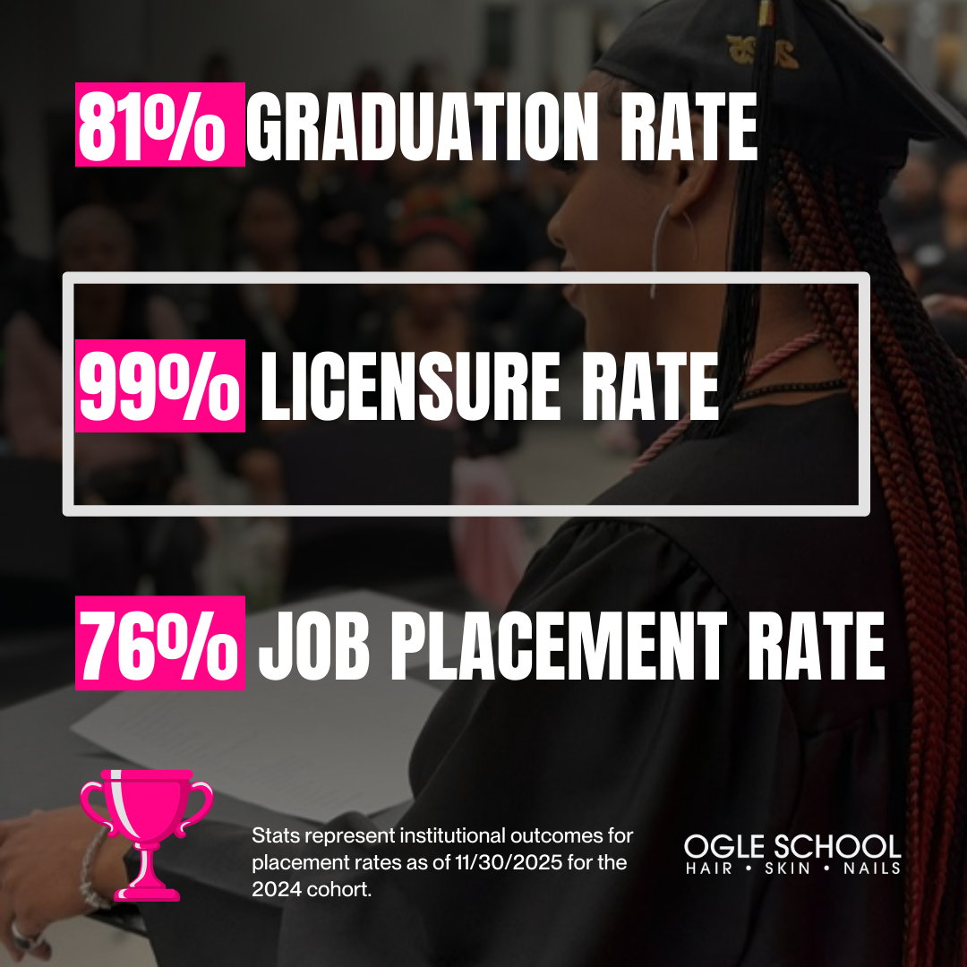 Ogle schools student outcomes, 81% graduation rate, 99% licensure rate, 76% job placement rate